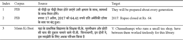 Figure 4 for A Multilingual Parallel Corpora Collection Effort for Indian Languages