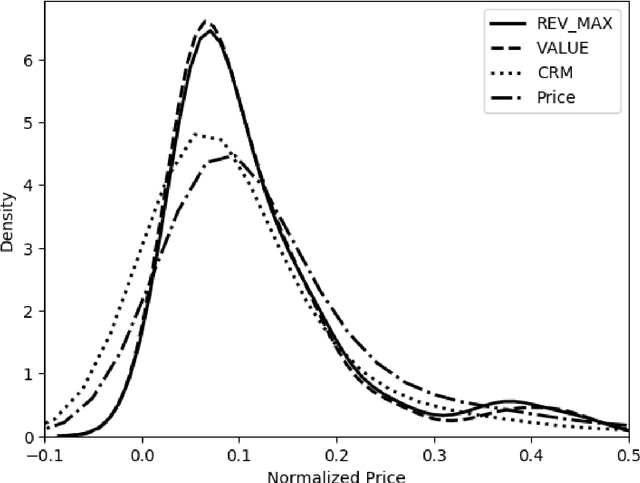 Figure 4 for Revenue Maximization of Airbnb Marketplace using Search Results