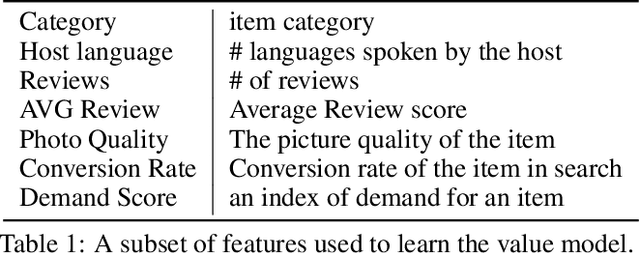 Figure 1 for Revenue Maximization of Airbnb Marketplace using Search Results