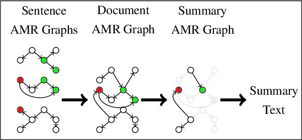 Figure 1 for An analysis of document graph construction methods for AMR summarization