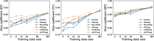Figure 3 for Label-Efficient Multi-Task Segmentation using Contrastive Learning