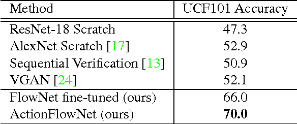 Figure 4 for ActionFlowNet: Learning Motion Representation for Action Recognition