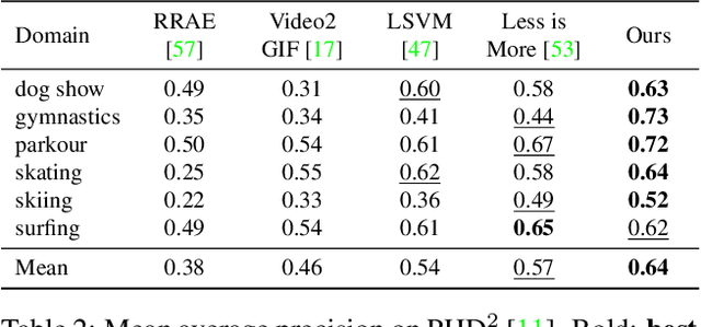 Figure 2 for HighlightMe: Detecting Highlights from Human-Centric Videos