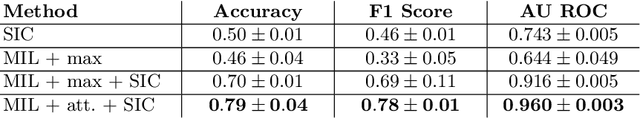 Figure 2 for Attention based Multiple Instance Learning for Classification of Blood Cell Disorders