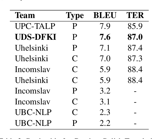 Figure 2 for UDS--DFKI Submission to the WMT2019 Similar Language Translation Shared Task