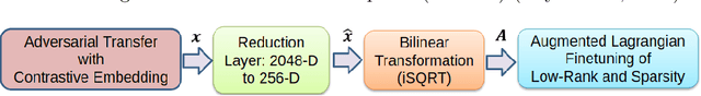 Figure 3 for Adversarial Lagrangian Integrated Contrastive Embedding for Limited Size Datasets