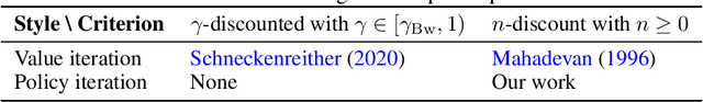 Figure 2 for A nearly Blackwell-optimal policy gradient method
