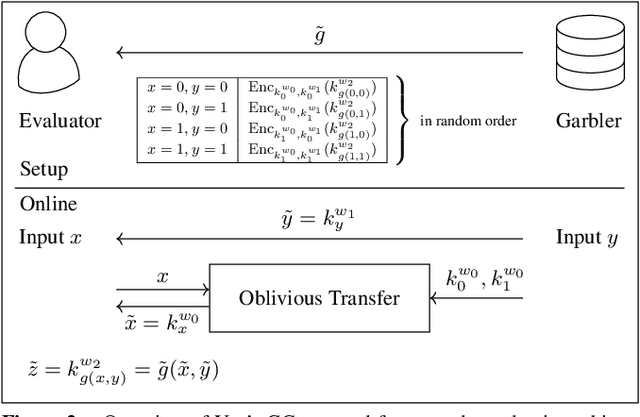 Figure 3 for CryptoSPN: Privacy-preserving Sum-Product Network Inference