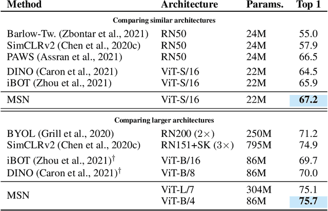 Figure 4 for Masked Siamese Networks for Label-Efficient Learning