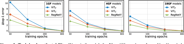 Figure 3 for Early Convolutions Help Transformers See Better