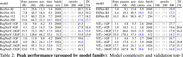Figure 4 for Early Convolutions Help Transformers See Better