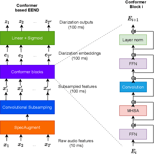 Figure 1 for End-to-end Neural Diarization: From Transformer to Conformer