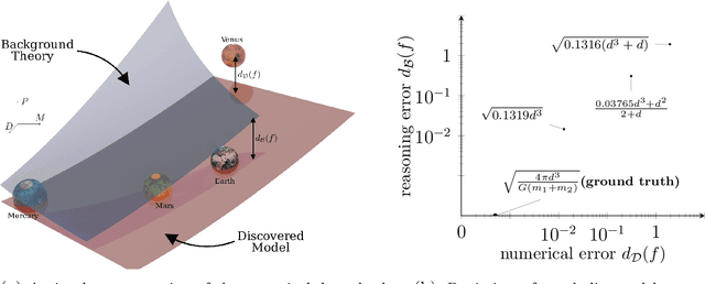 Figure 1 for Integration of Data and Theory for Accelerated Derivable Symbolic Discovery