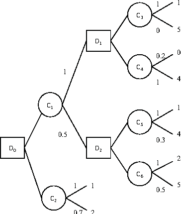 Figure 1 for On the Complexity of Decision Making in Possibilistic Decision Trees