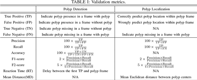 Figure 4 for An Efficient Approach for Polyps Detection in Endoscopic Videos Based on Faster R-CNN