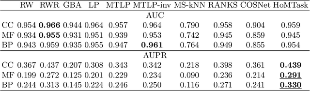 Figure 3 for Multitask Hopfield Networks