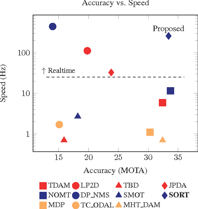 Figure 1 for Simple Online and Realtime Tracking