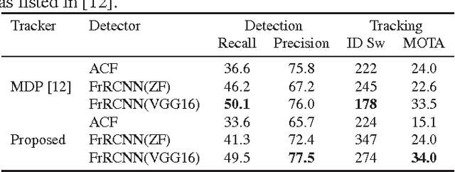 Figure 2 for Simple Online and Realtime Tracking