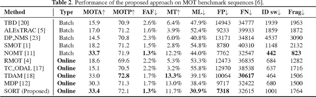 Figure 3 for Simple Online and Realtime Tracking