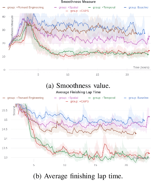 Figure 4 for Image-Based Conditioning for Action Policy Smoothness in Autonomous Miniature Car Racing with Reinforcement Learning