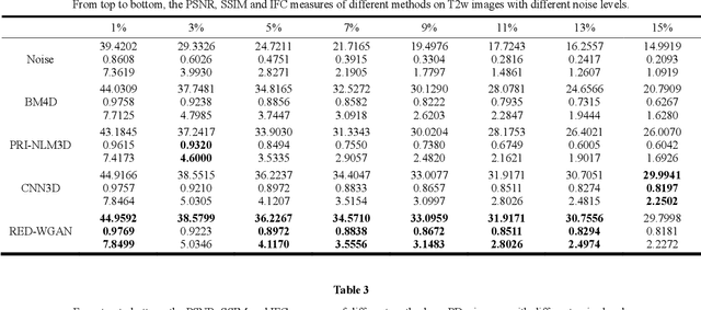 Figure 3 for Denoising of 3-D Magnetic Resonance Images Using a Residual Encoder-Decoder Wasserstein Generative Adversarial Network