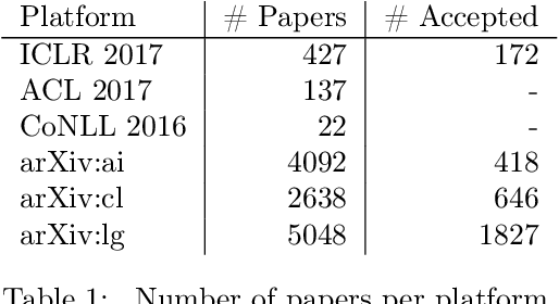 Figure 1 for Content and linguistic biases in the peer review process of artificial intelligence conferences