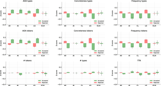 Figure 2 for Content and linguistic biases in the peer review process of artificial intelligence conferences