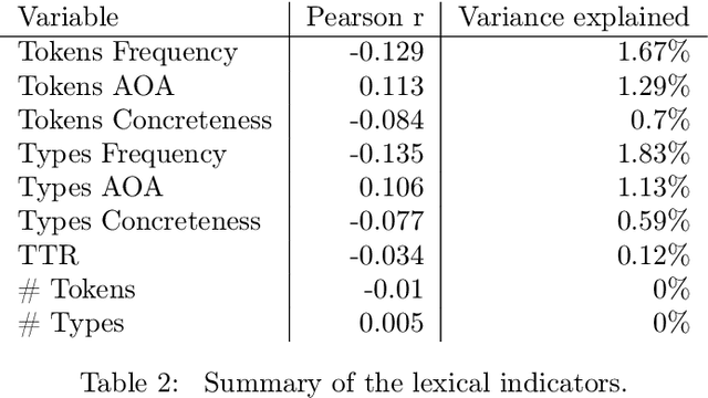 Figure 3 for Content and linguistic biases in the peer review process of artificial intelligence conferences