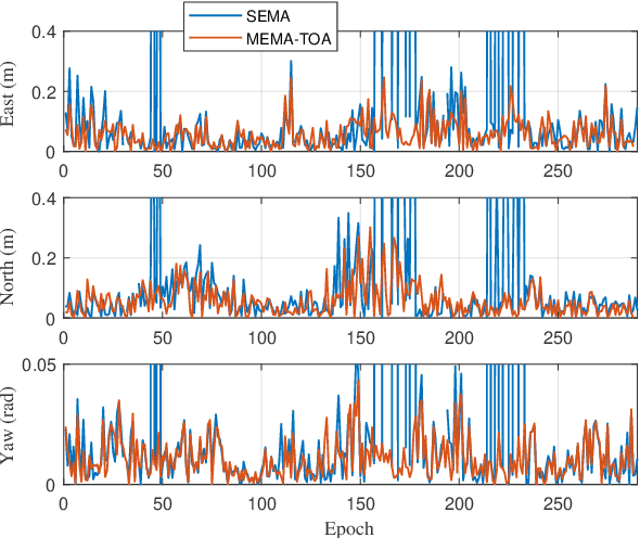 Figure 3 for Robust Vehicle Positioning based on Multi-Epoch and Multi-Antenna TOAs in Harsh Environments