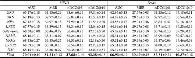 Figure 2 for FUM: Fine-grained and Fast User Modeling for News Recommendation