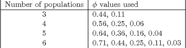 Figure 2 for Comparing Nonparametric Bayesian Tree Priors for Clonal Reconstruction of Tumors