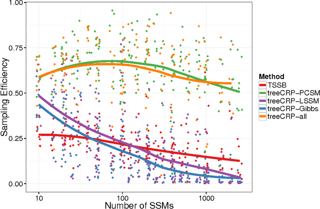 Figure 4 for Comparing Nonparametric Bayesian Tree Priors for Clonal Reconstruction of Tumors