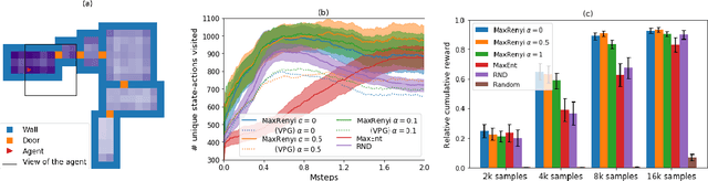 Figure 4 for Exploration by Maximizing Rényi Entropy for Zero-Shot Meta RL