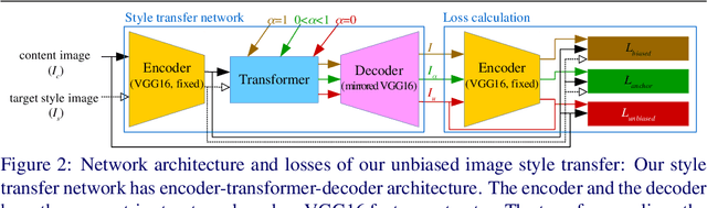 Figure 2 for Unbiased Image Style Transfer