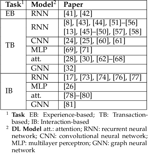 Figure 2 for Deep Learning-based Sequential Recommender Systems: Concepts, Algorithms, and Evaluations