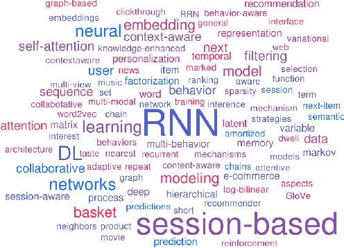 Figure 3 for Deep Learning-based Sequential Recommender Systems: Concepts, Algorithms, and Evaluations