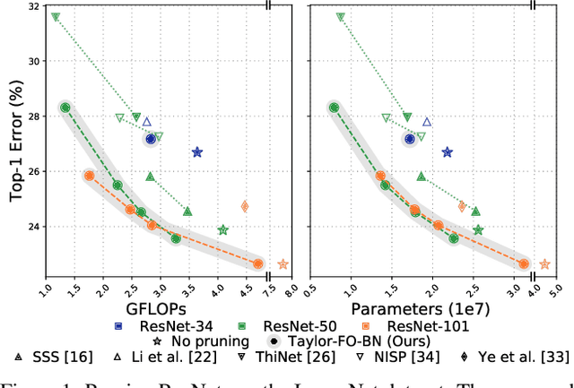 Figure 1 for Importance Estimation for Neural Network Pruning