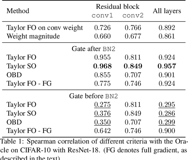 Figure 2 for Importance Estimation for Neural Network Pruning