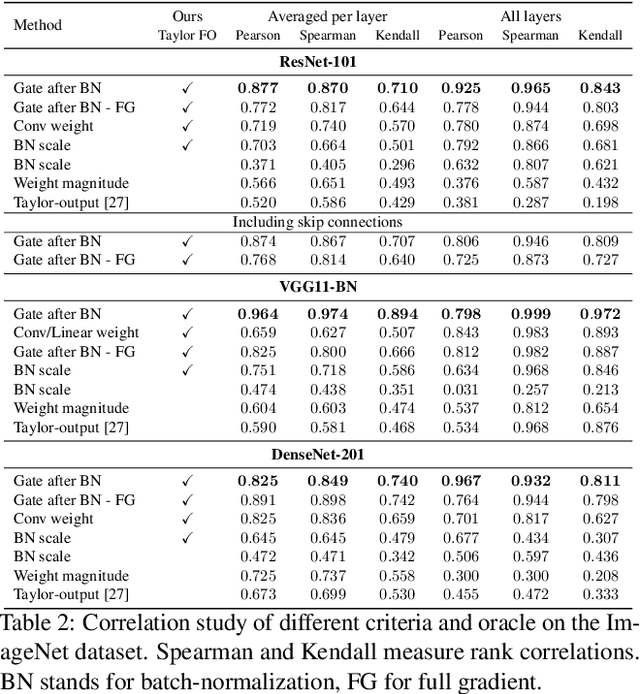 Figure 4 for Importance Estimation for Neural Network Pruning