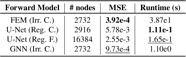 Figure 4 for Learning to Solve PDE-constrained Inverse Problems with Graph Networks