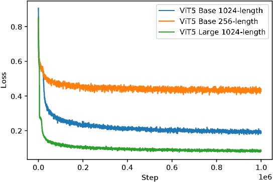 Figure 1 for ViT5: Pretrained Text-to-Text Transformer for Vietnamese Language Generation