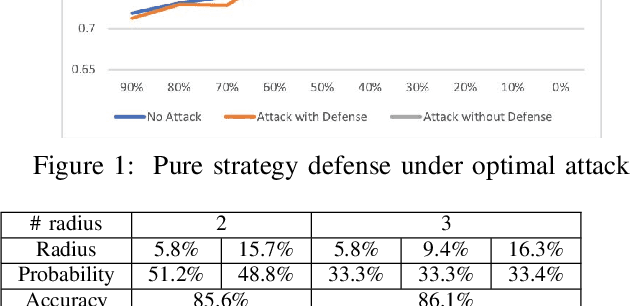 Figure 2 for Mixed Strategy Game Model Against Data Poisoning Attacks