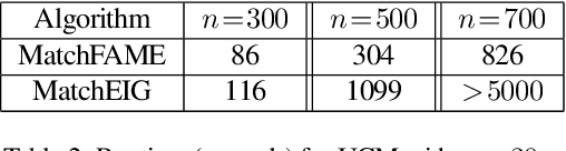 Figure 3 for Fast, Accurate and Memory-Efficient Partial Permutation Synchronization