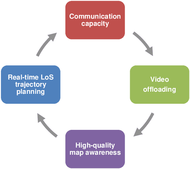 Figure 2 for Edge Computing Assisted Autonomous Flight for UAV: Synergies between Vision and Communications