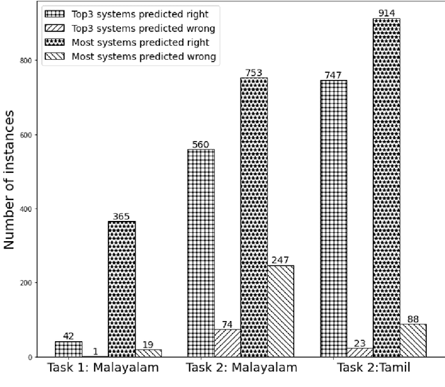 Figure 2 for Developing Successful Shared Tasks on Offensive Language Identification for Dravidian Languages