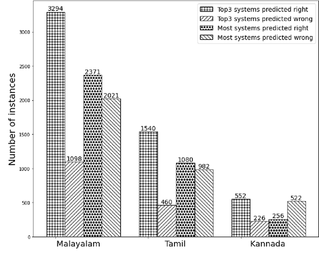 Figure 4 for Developing Successful Shared Tasks on Offensive Language Identification for Dravidian Languages