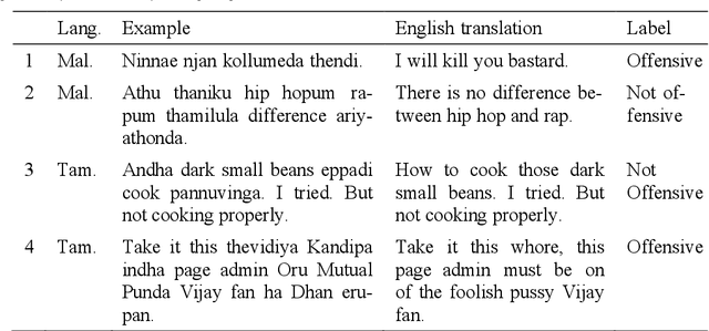 Figure 3 for Developing Successful Shared Tasks on Offensive Language Identification for Dravidian Languages