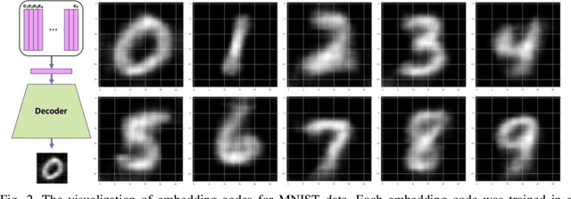 Figure 3 for Supervised Vector Quantized Variational Autoencoder for Learning Interpretable Global Representations