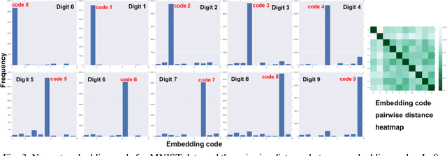 Figure 4 for Supervised Vector Quantized Variational Autoencoder for Learning Interpretable Global Representations