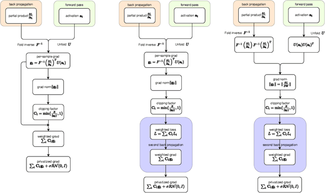 Figure 1 for Scalable and Efficient Training of Large Convolutional Neural Networks with Differential Privacy